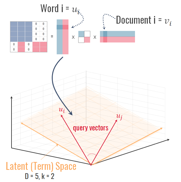 Latent term space