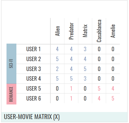 svd movie rating matrix